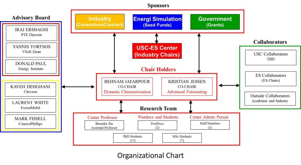 ARCF Organizational Chart