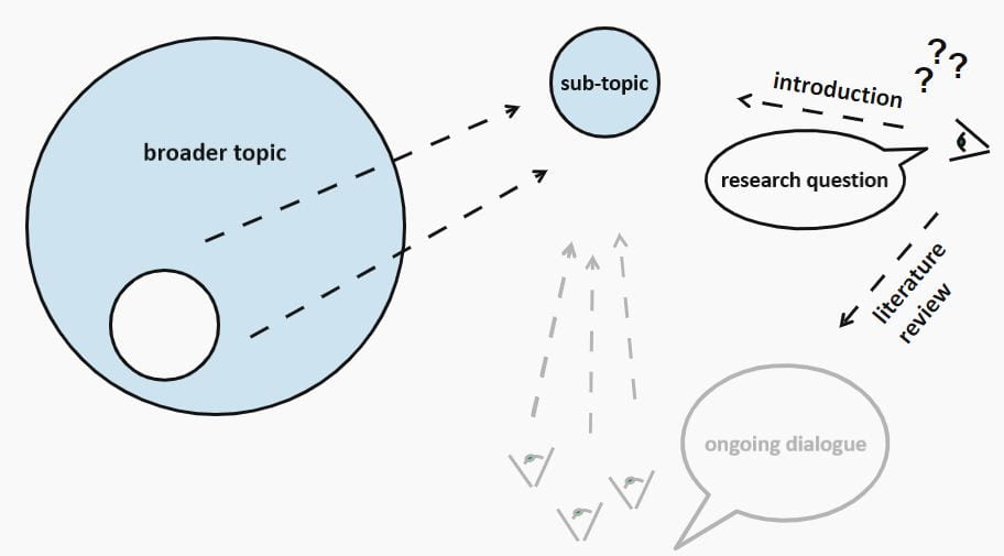 Diagram showing how in the introduction you are writing about a topic and in a literature review you are writing about a scholarly conversation
