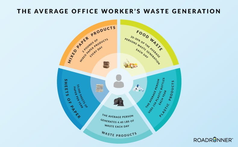 A poster of the average office worker's waste generation.