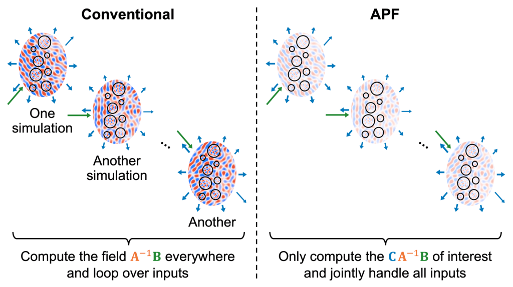 Concept of augmented partial factorization (APF).